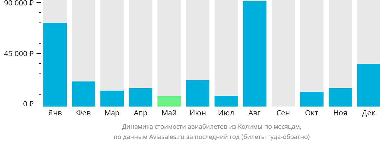 Динамика стоимости авиабилетов из Колимы по месяцам