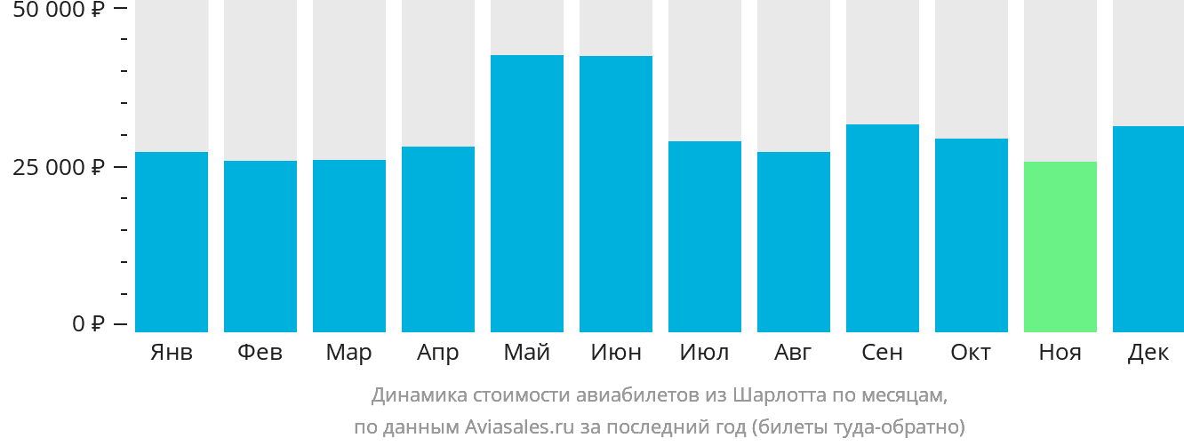 Динамика стоимости авиабилетов из Шарлотта по месяцам