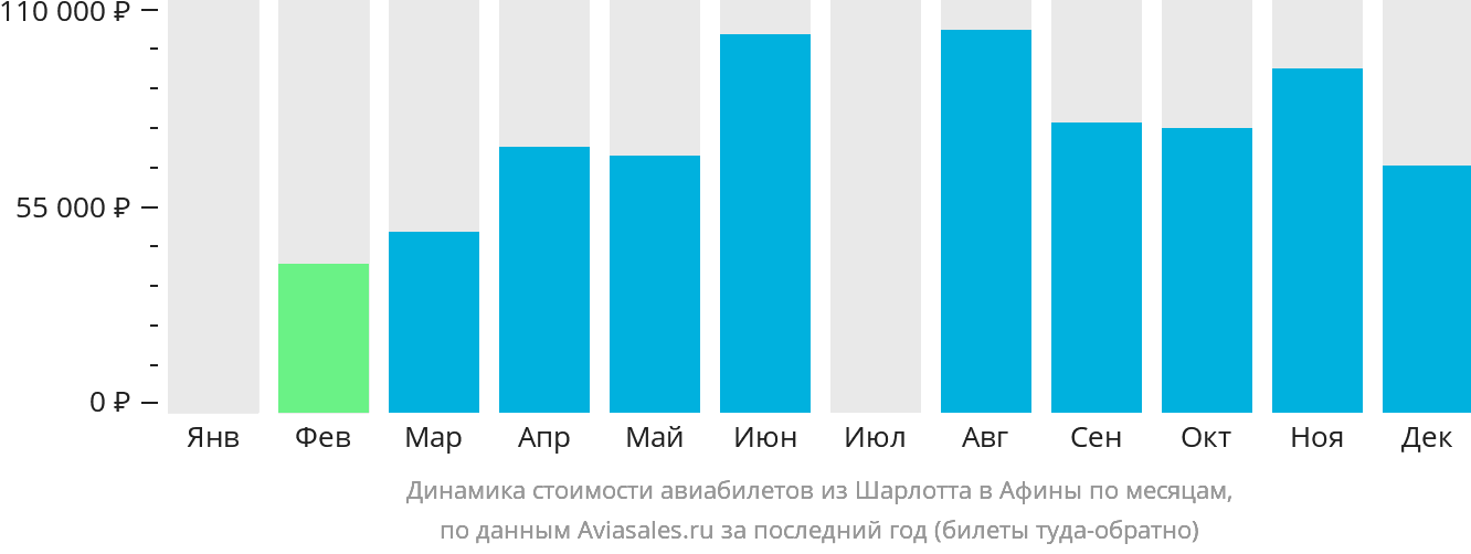 Динамика стоимости авиабилетов из Шарлотта в Афины по месяцам