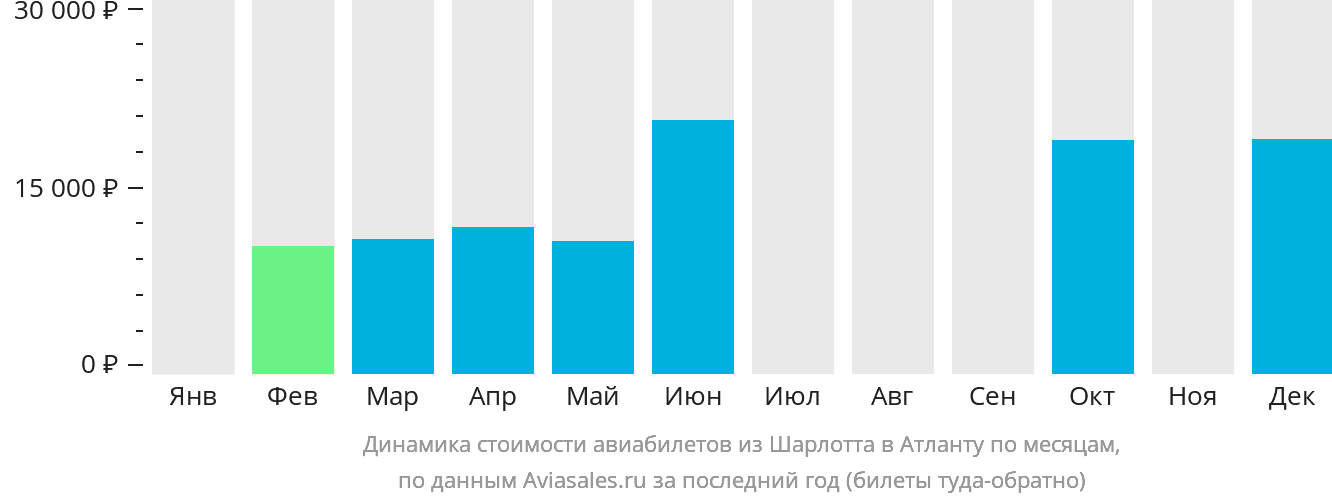 Динамика стоимости авиабилетов из Шарлотта в Атланту по месяцам