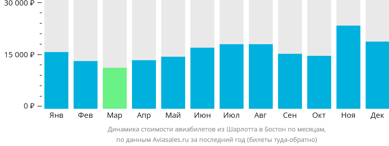Динамика стоимости авиабилетов из Шарлотта в Бостон по месяцам