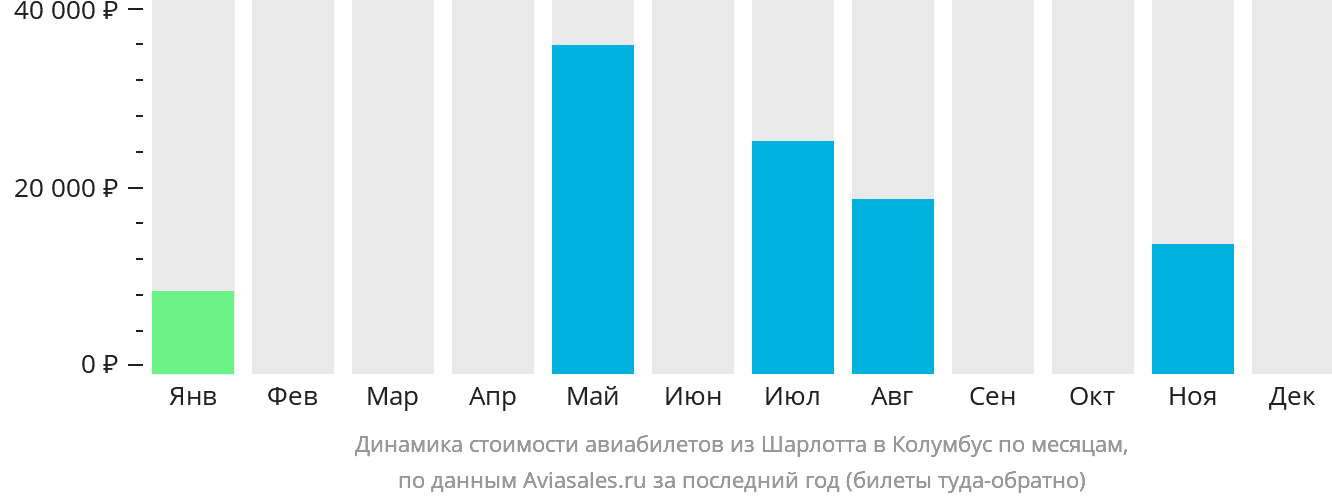 Динамика стоимости авиабилетов из Шарлотта в Колумбус по месяцам