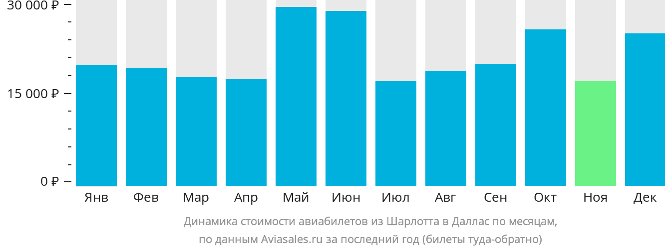 Динамика стоимости авиабилетов из Шарлотта в Даллас по месяцам