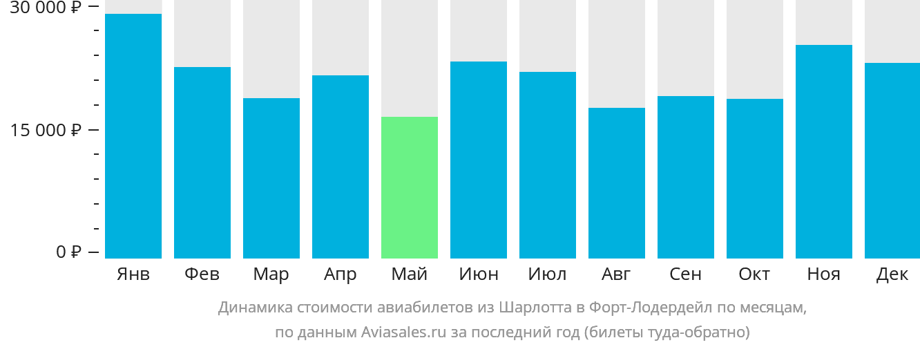 Динамика стоимости авиабилетов из Шарлотта в Форт-Лодердейл по месяцам