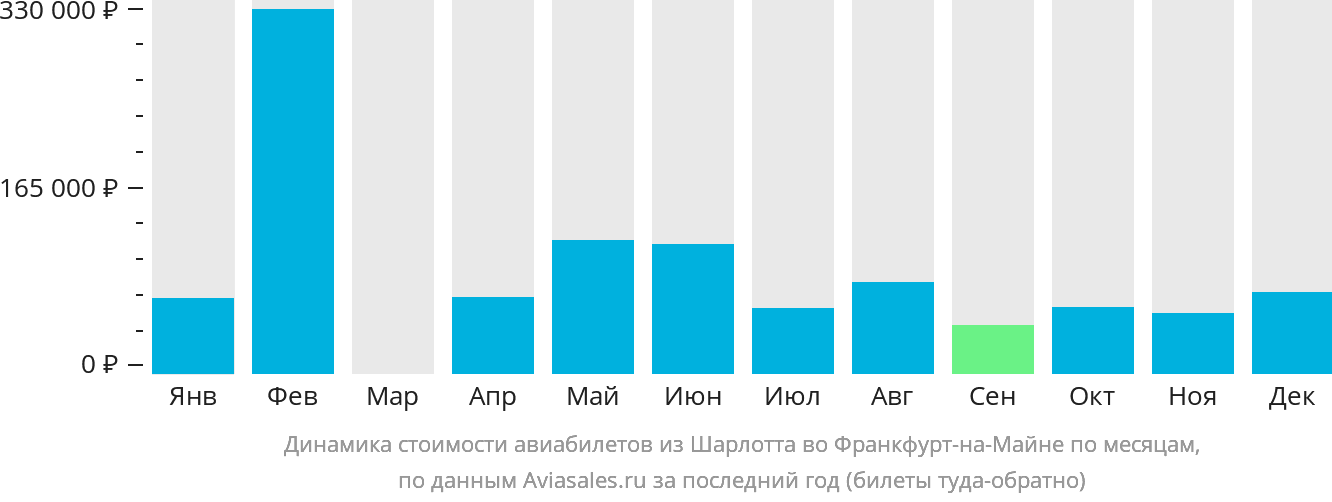 Динамика стоимости авиабилетов из Шарлотта во Франкфурт-на-Майне по месяцам
