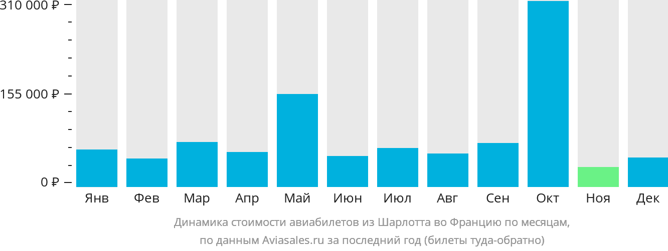 Динамика стоимости авиабилетов из Шарлотта во Францию по месяцам