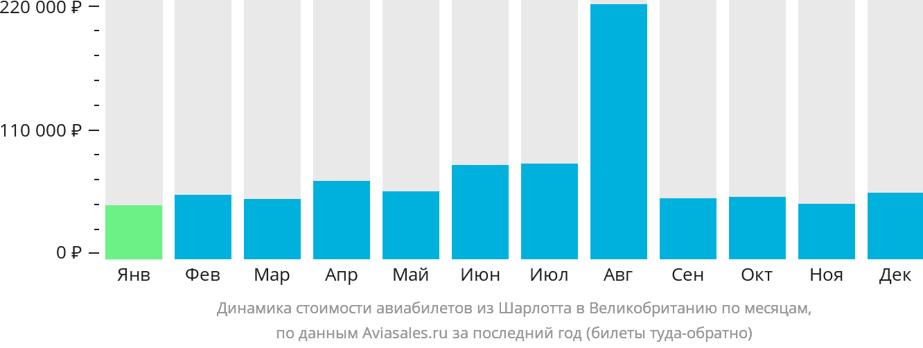 Динамика стоимости авиабилетов из Шарлотта в Великобританию по месяцам