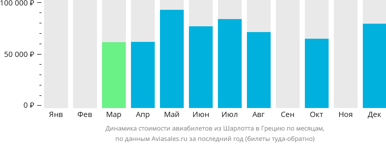 Динамика стоимости авиабилетов из Шарлотта в Грецию по месяцам