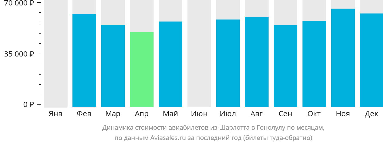 Динамика стоимости авиабилетов из Шарлотта в Гонолулу по месяцам