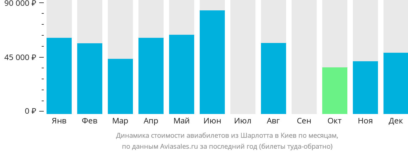 Динамика стоимости авиабилетов из Шарлотта в Киев по месяцам