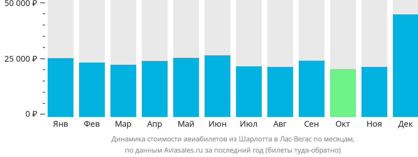 Динамика стоимости авиабилетов из Шарлотта в Лас-Вегас по месяцам