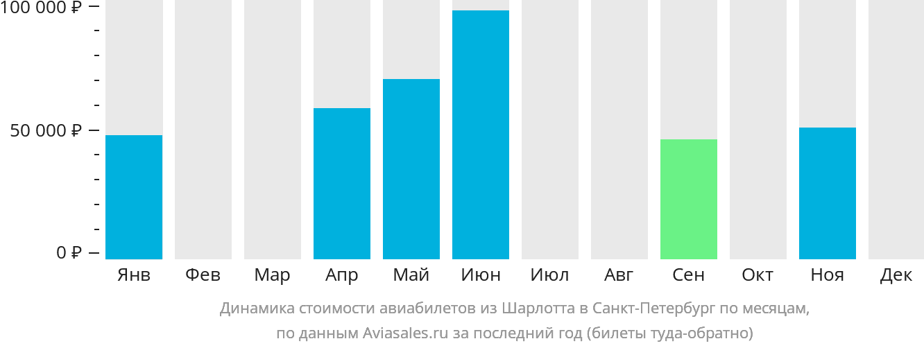 Динамика стоимости авиабилетов из Шарлотта в Санкт-Петербург по месяцам