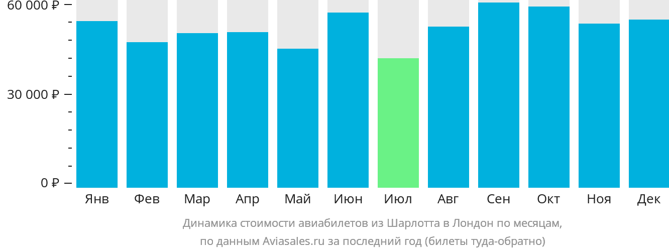 Динамика стоимости авиабилетов из Шарлотта в Лондон по месяцам
