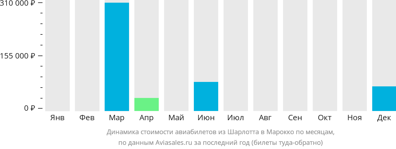 Динамика стоимости авиабилетов из Шарлотта в Марокко по месяцам