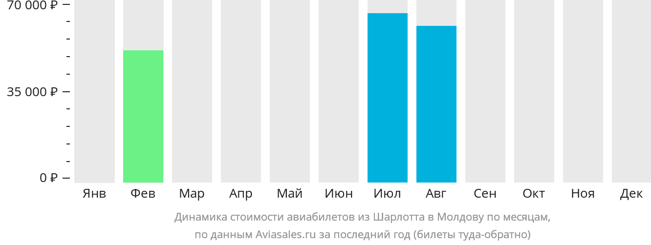 Динамика стоимости авиабилетов из Шарлотта в Молдову по месяцам