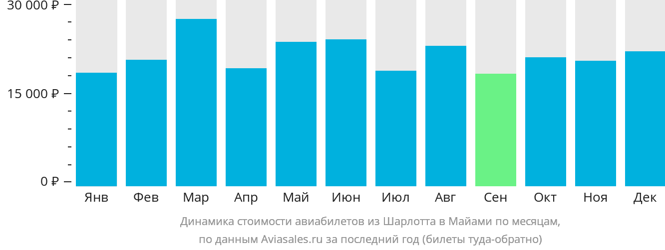 Динамика стоимости авиабилетов из Шарлотта в Майами по месяцам