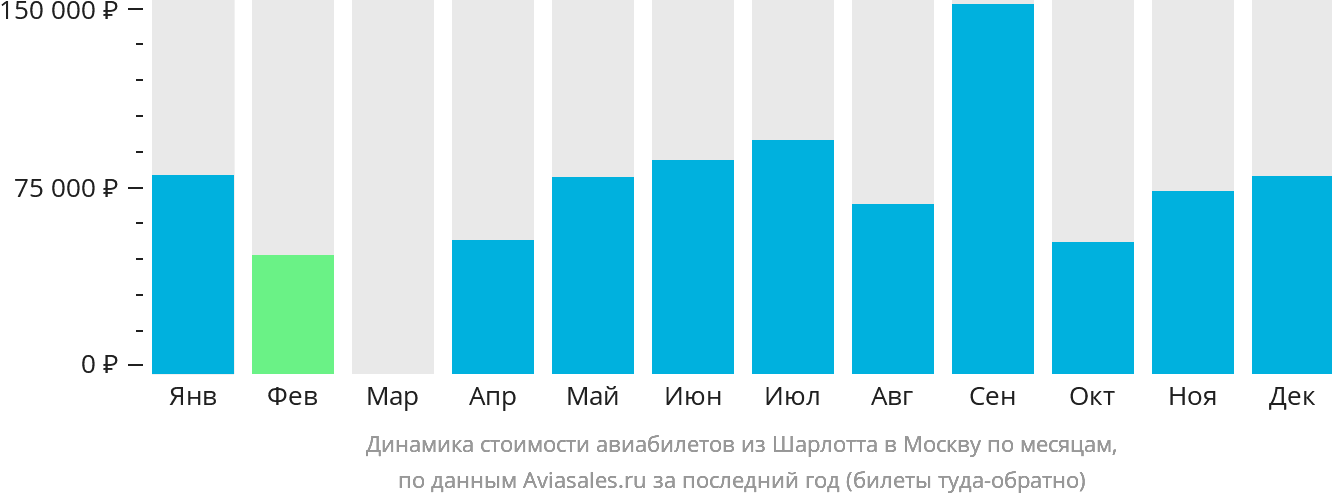 Динамика стоимости авиабилетов из Шарлотта в Москву по месяцам