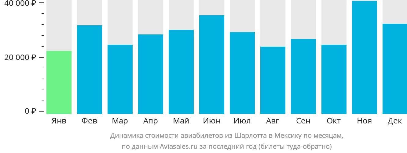 Динамика стоимости авиабилетов из Шарлотта в Мексику по месяцам