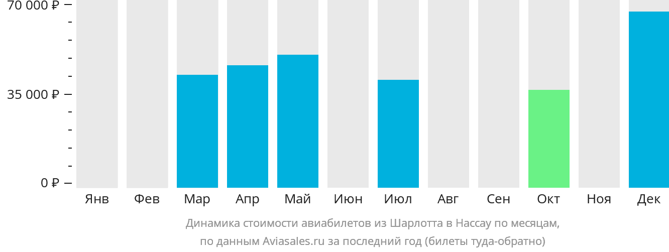 Динамика стоимости авиабилетов из Шарлотта в Нассау по месяцам