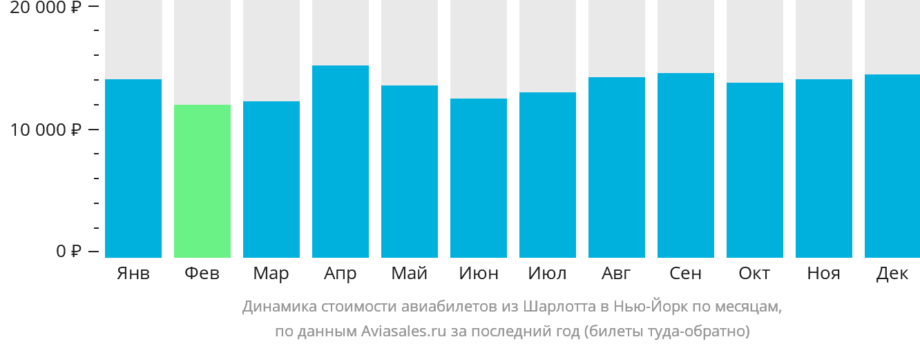 Динамика стоимости авиабилетов из Шарлотта в Нью-Йорк по месяцам