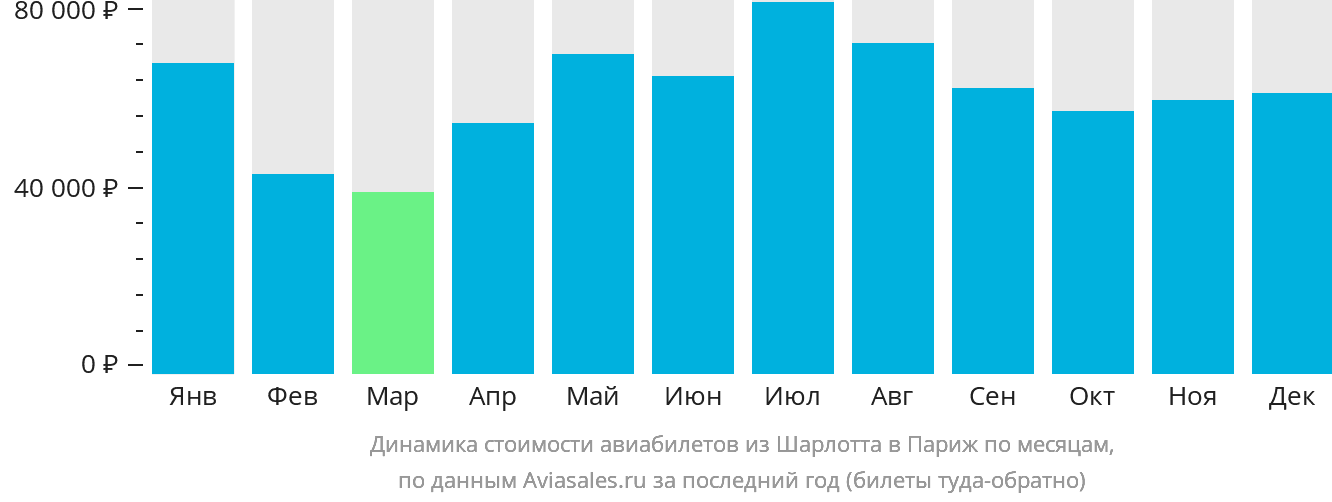 Динамика стоимости авиабилетов из Шарлотта в Париж по месяцам