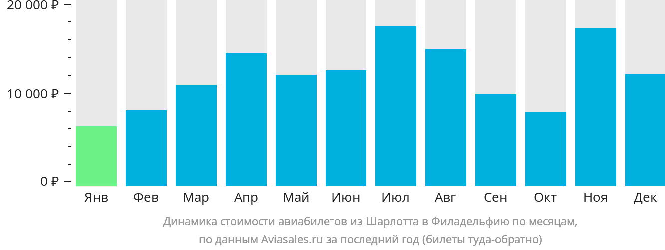 Динамика стоимости авиабилетов из Шарлотта в Филадельфию по месяцам