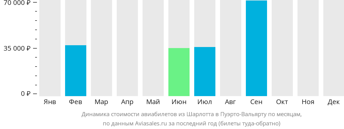 Динамика стоимости авиабилетов из Шарлотта в Пуэрто-Вальярту по месяцам