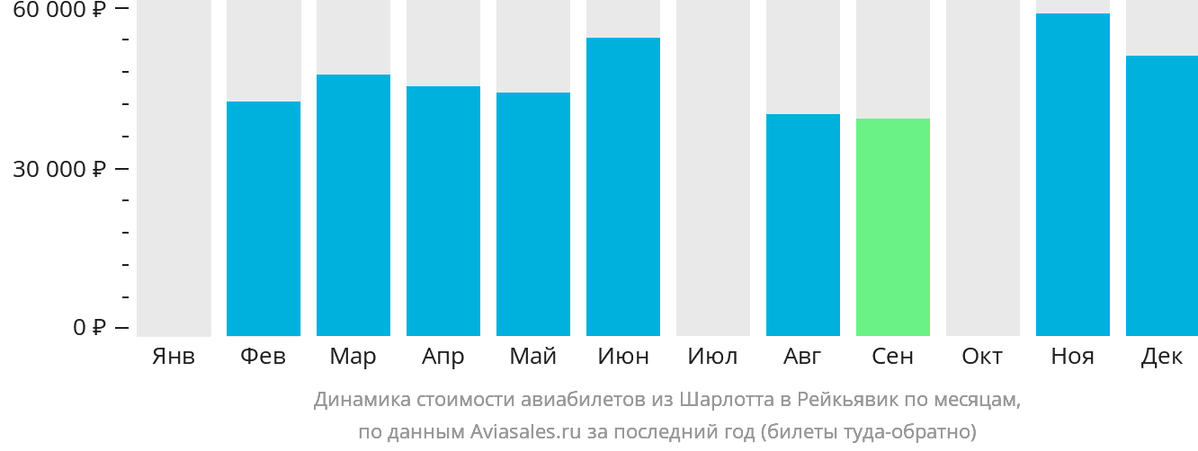 Динамика стоимости авиабилетов из Шарлотта в Рейкьявик по месяцам