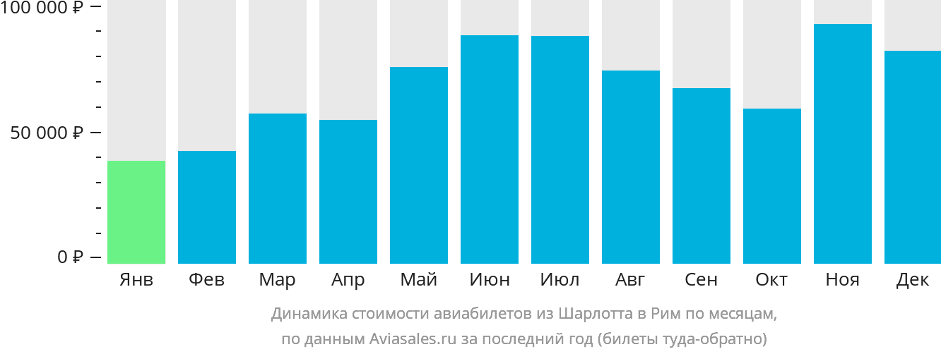 Динамика стоимости авиабилетов из Шарлотта в Рим по месяцам