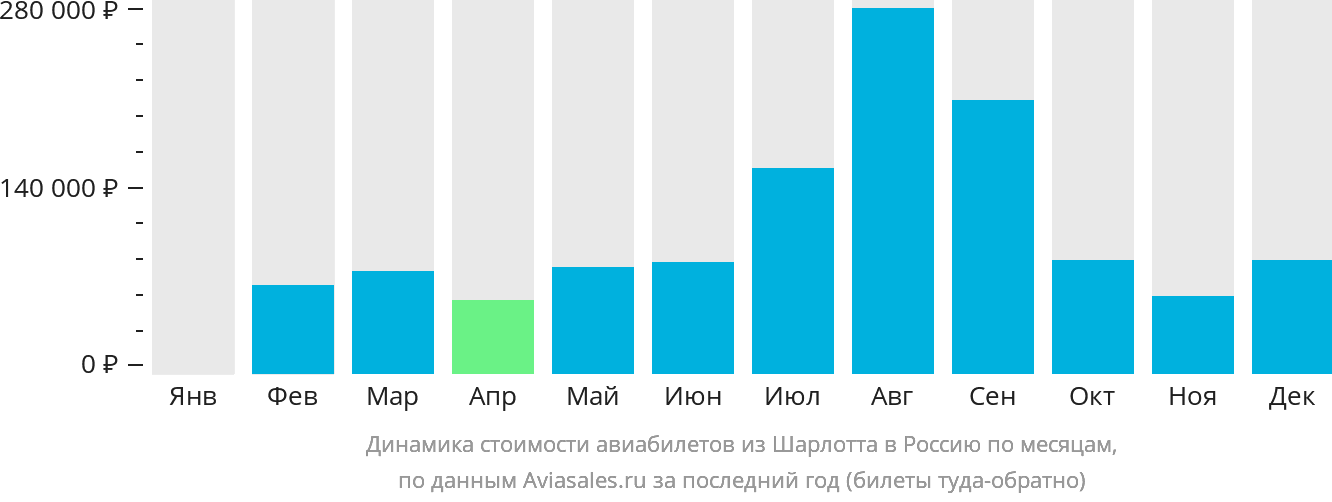 Динамика стоимости авиабилетов из Шарлотта в Россию по месяцам
