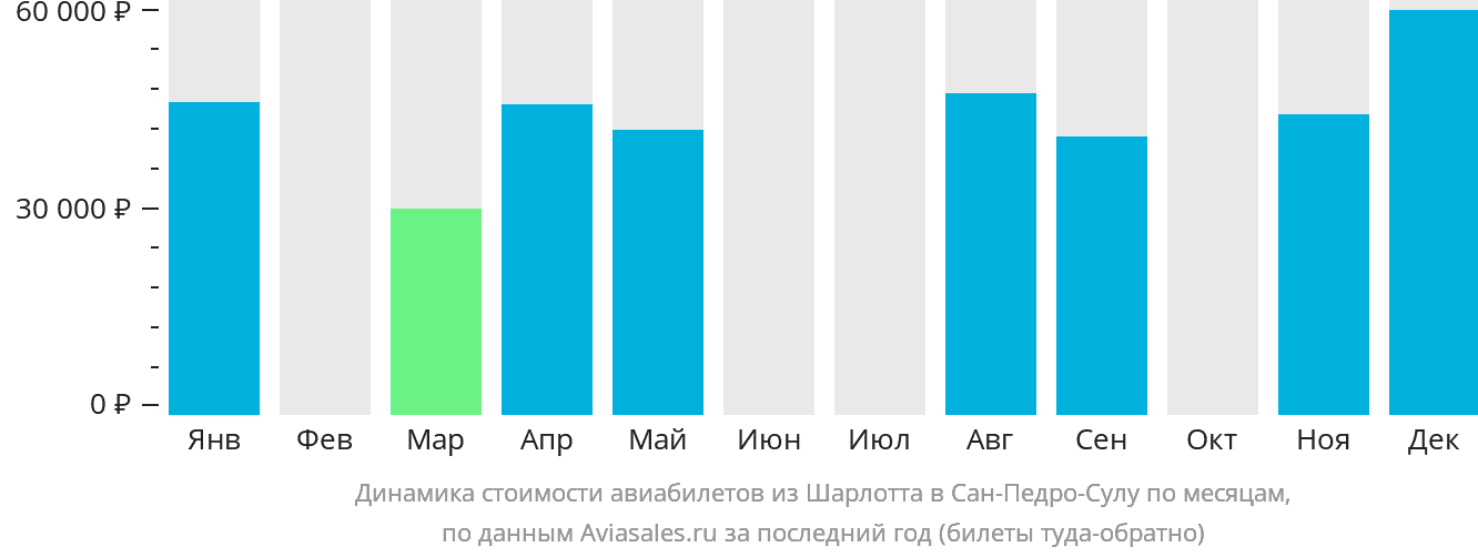 Динамика стоимости авиабилетов из Шарлотта в Сан-Педро-Сулу по месяцам