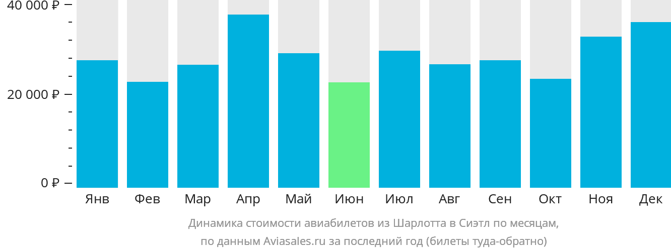 Динамика стоимости авиабилетов из Шарлотта в Сиэтл по месяцам