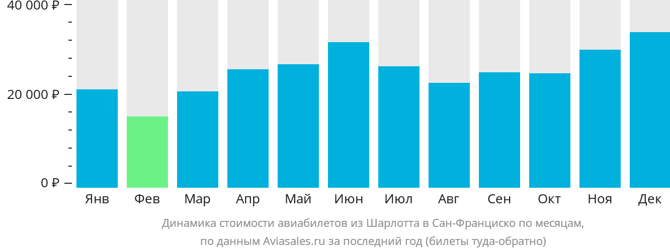 Динамика стоимости авиабилетов из Шарлотта в Сан-Франциско по месяцам