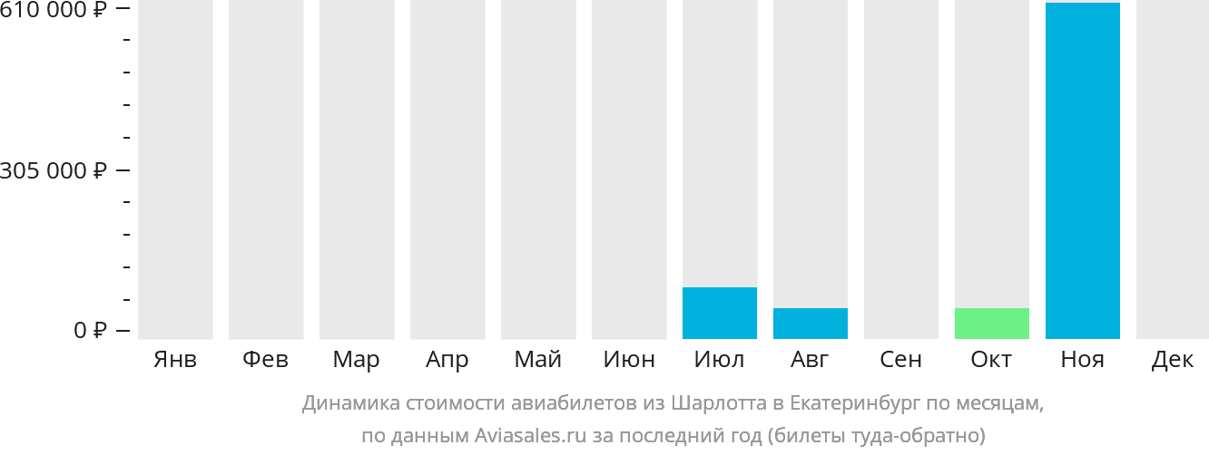 Динамика стоимости авиабилетов из Шарлотта в Екатеринбург по месяцам