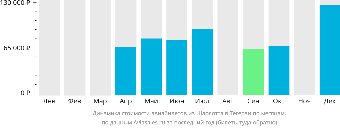Динамика стоимости авиабилетов из Шарлотта в Тегеран по месяцам