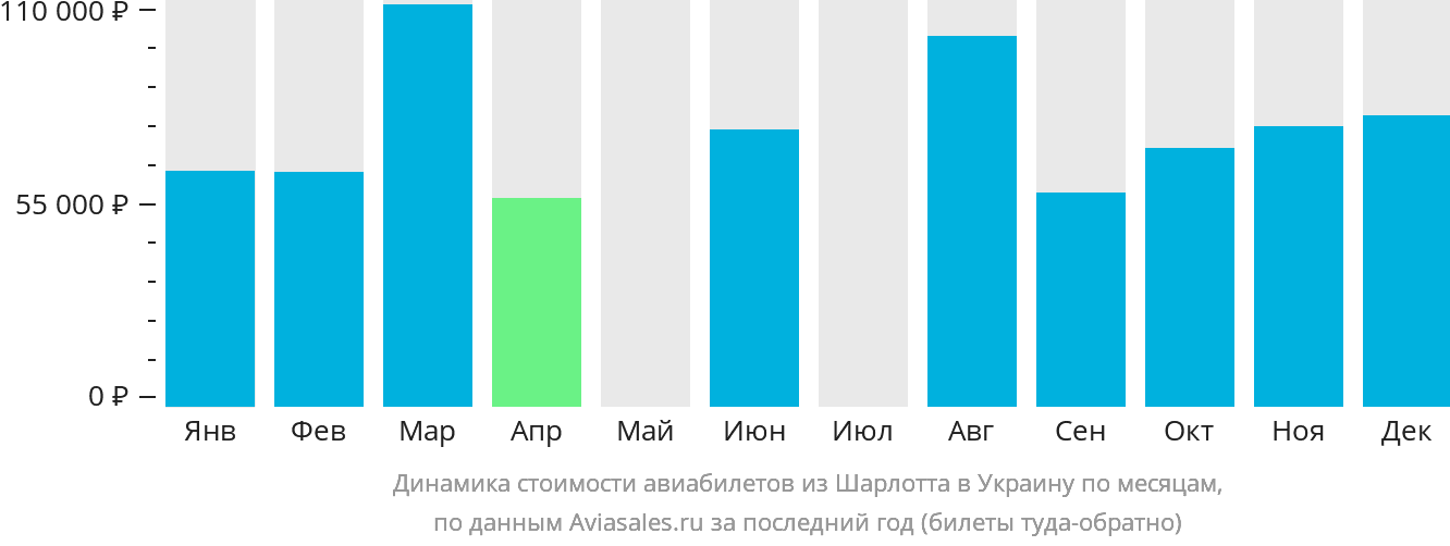 Динамика стоимости авиабилетов из Шарлотта в Украину по месяцам