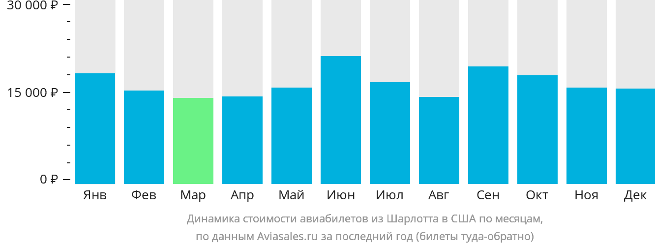 Динамика стоимости авиабилетов из Шарлотта в США по месяцам