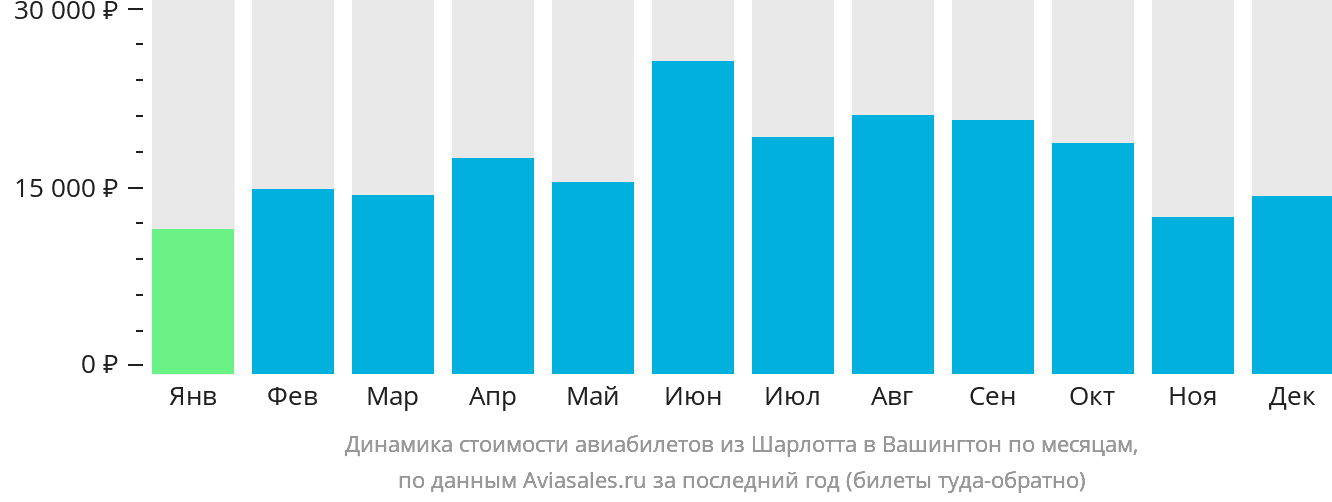 Динамика стоимости авиабилетов из Шарлотта в Вашингтон по месяцам