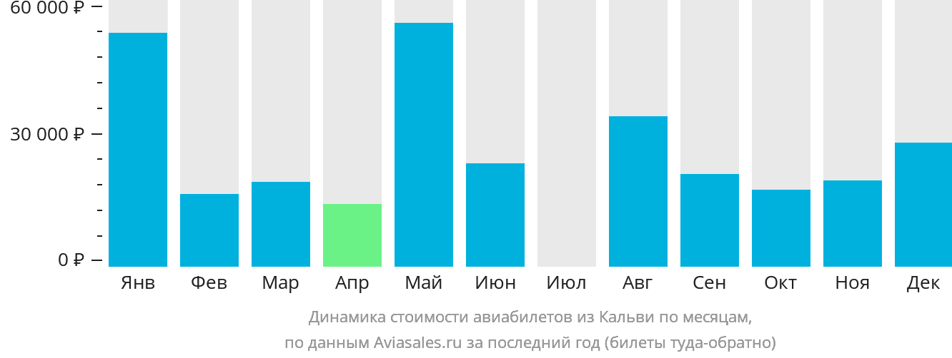 Динамика стоимости авиабилетов из Кальви по месяцам