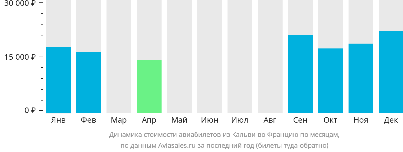 Динамика стоимости авиабилетов из Кальви во Францию по месяцам