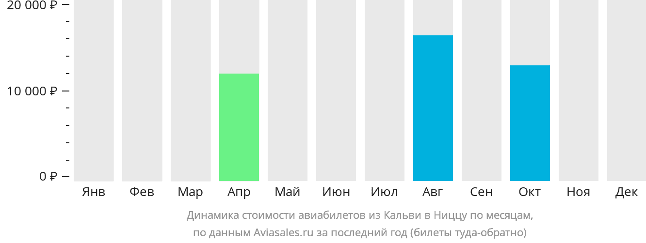 Динамика стоимости авиабилетов из Кальви в Ниццу по месяцам