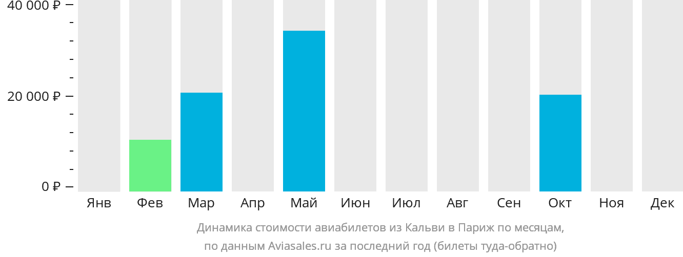 Динамика стоимости авиабилетов из Кальви в Париж по месяцам