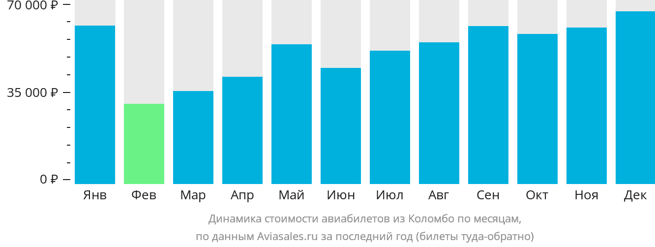 Динамика стоимости авиабилетов из Коломбо по месяцам
