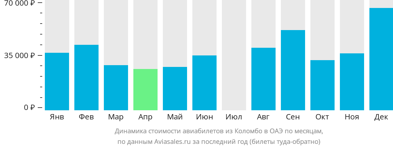 Динамика стоимости авиабилетов из Коломбо в ОАЭ по месяцам