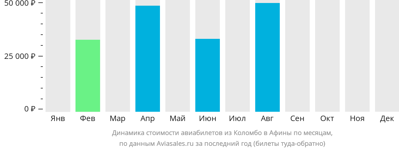 Динамика стоимости авиабилетов из Коломбо в Афины по месяцам