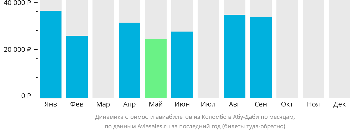 Динамика стоимости авиабилетов из Коломбо в Абу-Даби по месяцам