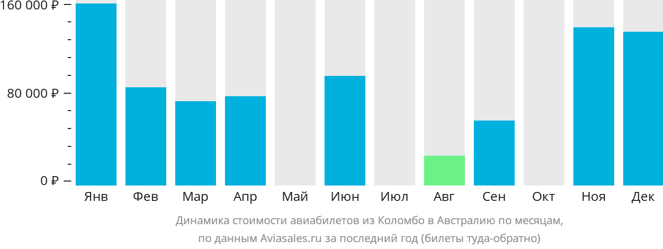 Динамика стоимости авиабилетов из Коломбо в Австралию по месяцам