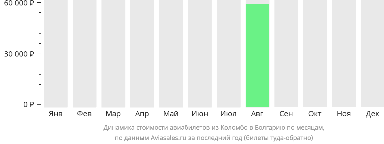 Динамика стоимости авиабилетов из Коломбо в Болгарию по месяцам
