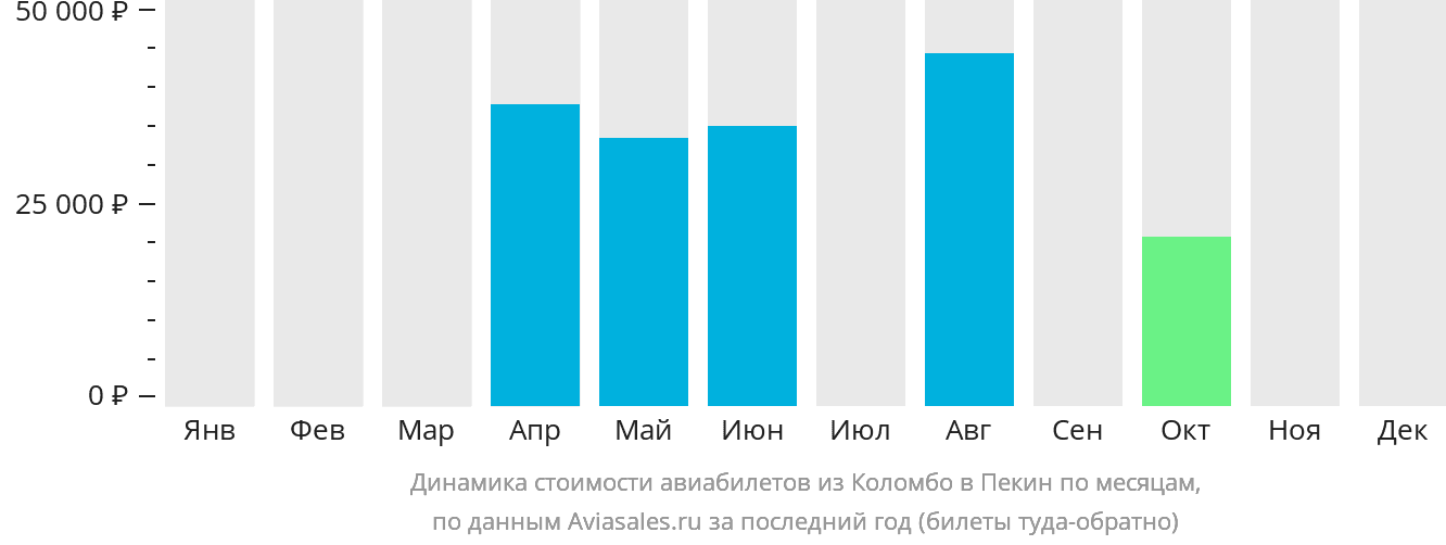 Динамика стоимости авиабилетов из Коломбо в Пекин по месяцам
