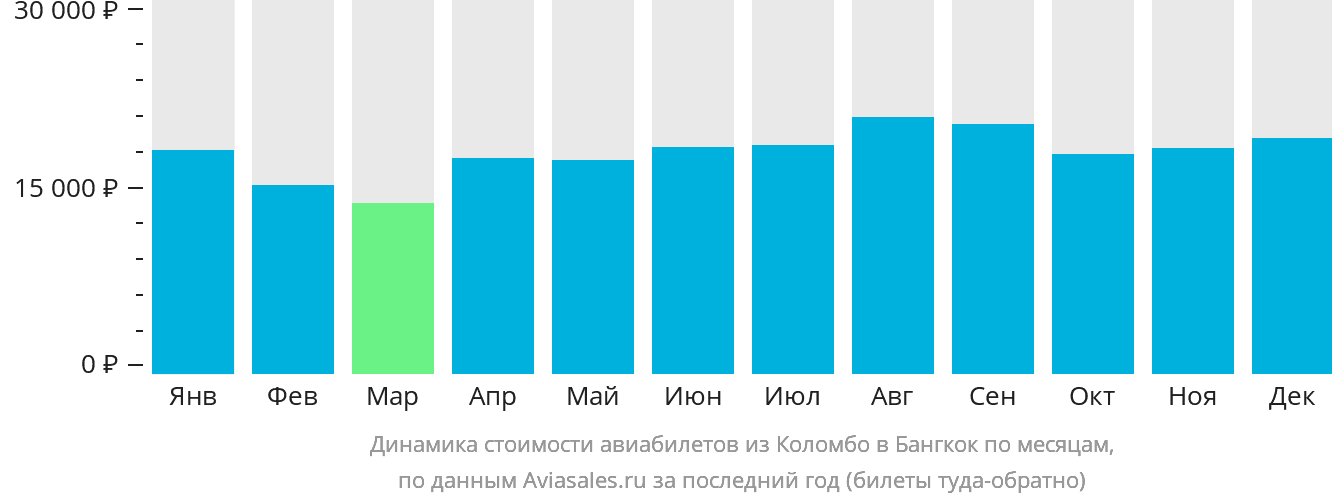 Динамика стоимости авиабилетов из Коломбо в Бангкок по месяцам